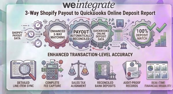 WeIntegrate 3-way match — Shopify Payout reconciled to a QuickBooks Online Deposit with linked transaction documents