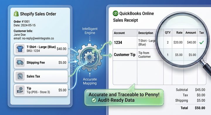Shopify orders syncing instantly to QuickBooks Online as real Sales Receipts and Invoices, accurate to the penny, with every Shopify Payout reconciled as a QBO Deposit